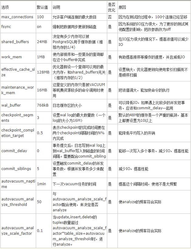 利用Postgresql怎么对排序的性能进行优化