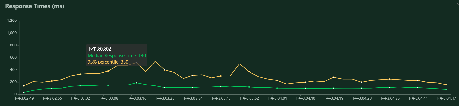 locust性能测试工具怎么在python中使用