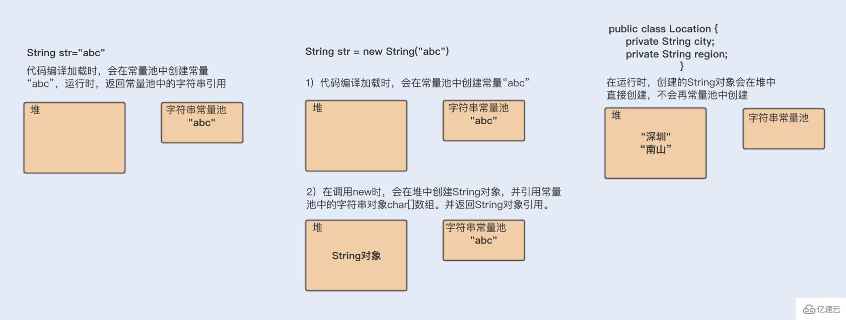 String字符串的示例分析