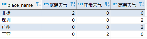 怎么在postgreSql数据库中实现分组统计数据