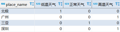 怎么在postgreSql數(shù)據(jù)庫中實現(xiàn)分組統(tǒng)計數(shù)據(jù)