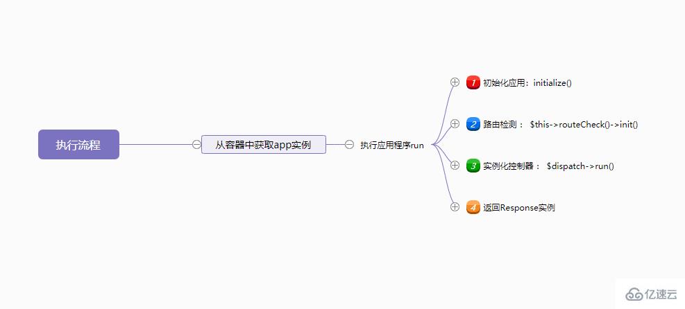 ThinkPHP框架如何使用fastcgi_finish_request和trait