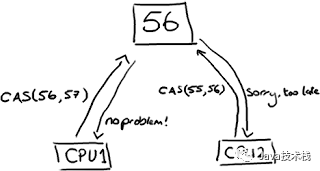CAS 算法怎么在jdk中使用