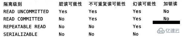 MySQL数据库事务的示例分析