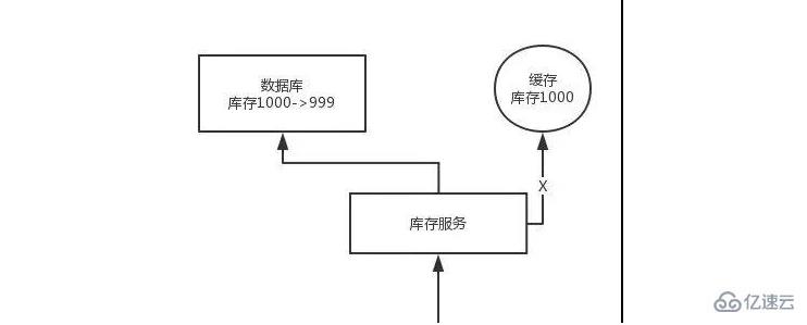 java如何实现保证缓存与数据库的双写的一致性