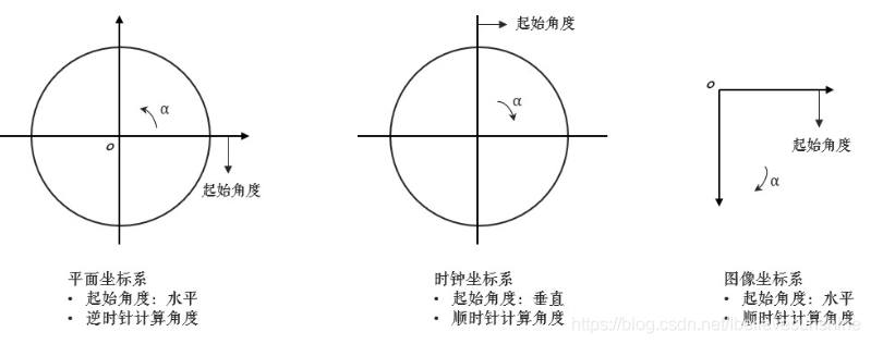 如何在python中使用opencv 实现一个图像时钟效果