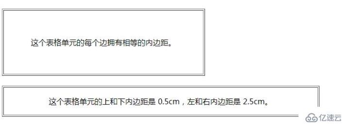 css中padding指的是什么意思