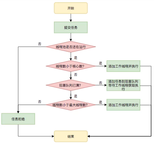 使用Java對線程池進(jìn)行配置時需要注意的問題