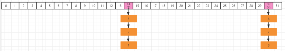 JDK1.8中的ConcurrentHashMap如何使用