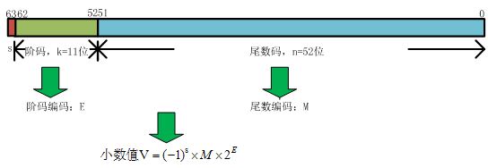 C++中double浮点数出现丢失精度的原因是什么