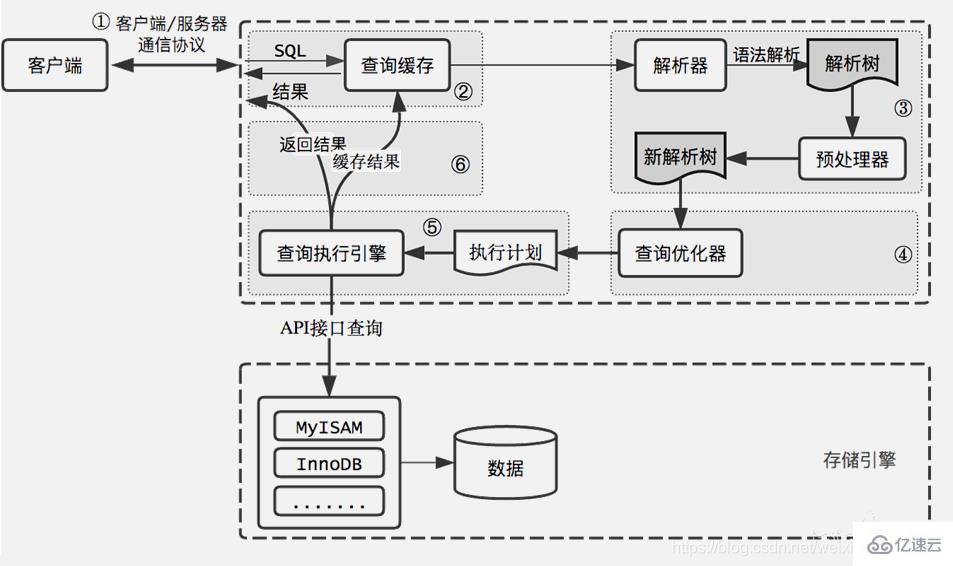 MySQL体系架构的示例分析