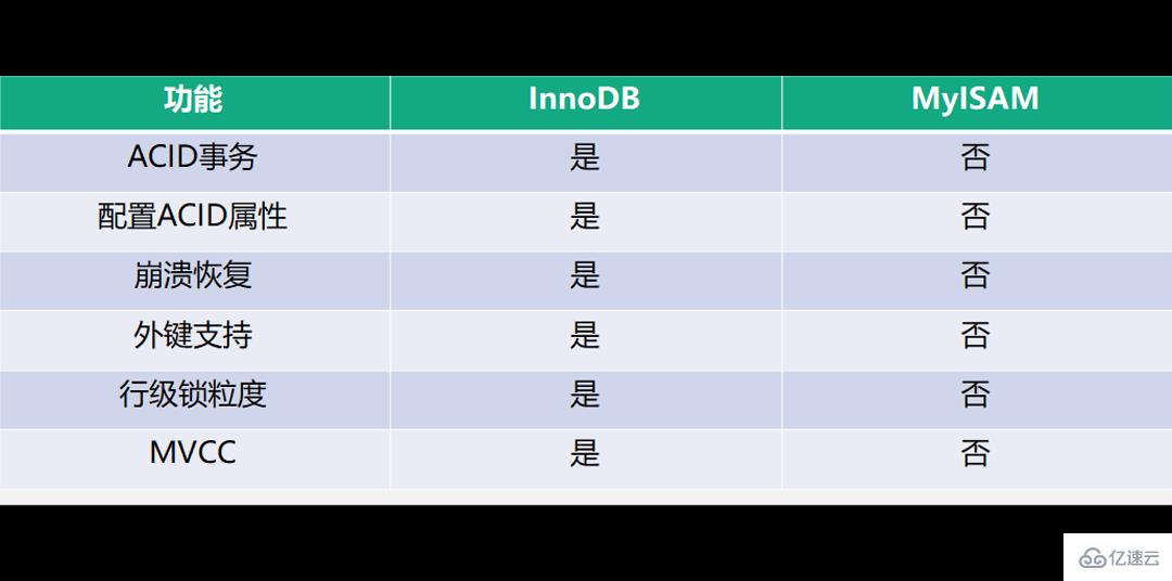 MySQL体系架构的示例分析