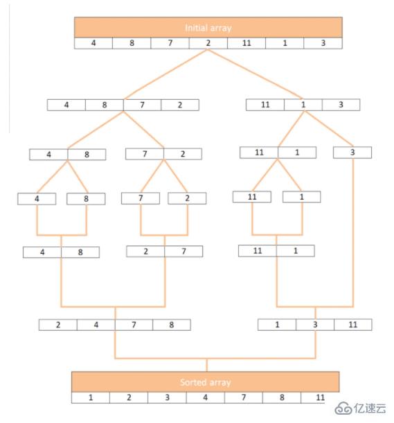 JavaScript如何实现归并排序