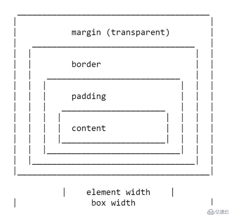 CSS中margin的使用方式