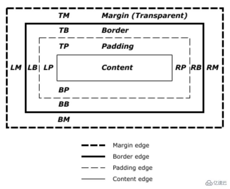 CSS中margin的使用方式