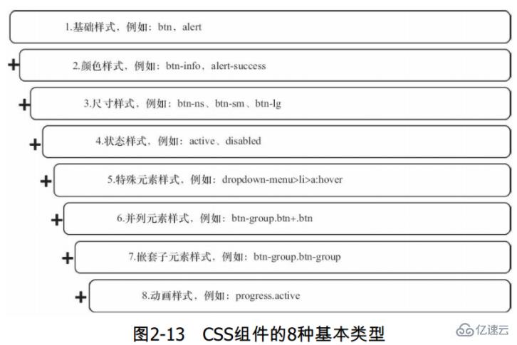 css组件指的是什么意思