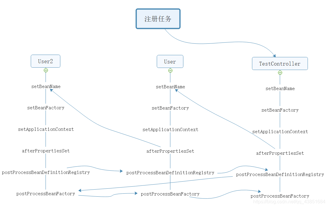 利用springboot2.x怎么解决Bean对象注入顺序的问题