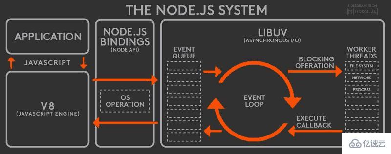 Nodejs中事件循环机制的示例