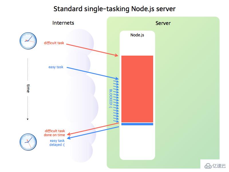 Nodejs中事件循环机制的示例