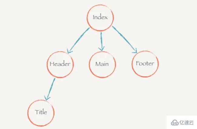 react组件树指的是什么