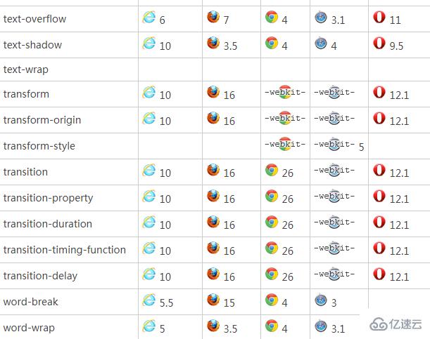 css3如何兼容ie8