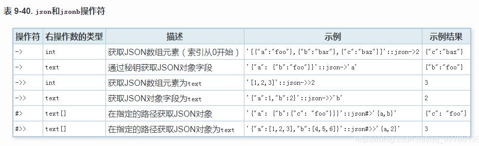 json與array怎么在Postgresql中使用