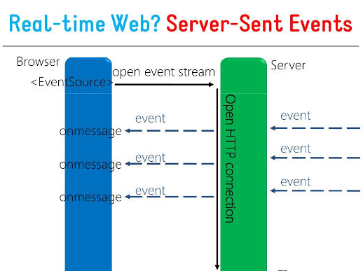 如何在C#项目中实现一个Server-sent Events功能