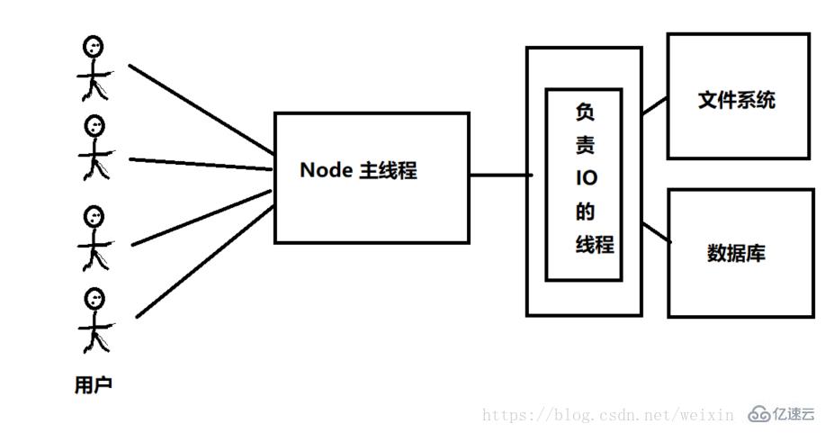 Node.js有哪些优势