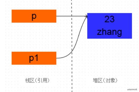 clone方法如何在Java中使用