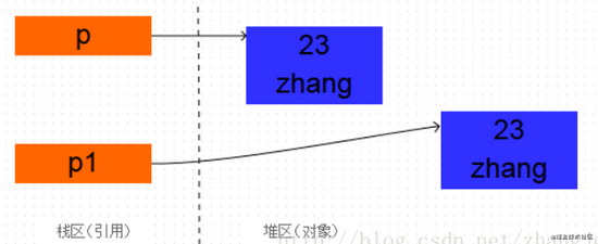 clone方法如何在Java中使用