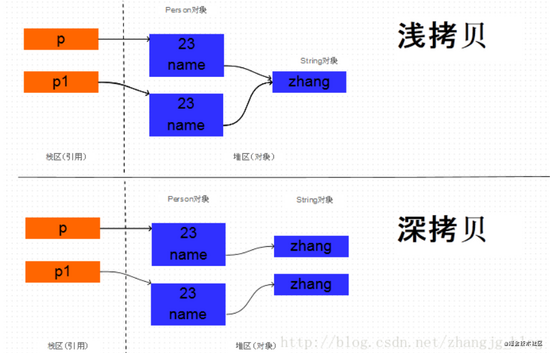 clone方法如何在Java中使用