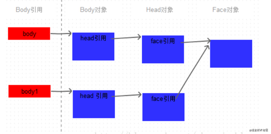 clone方法如何在Java中使用