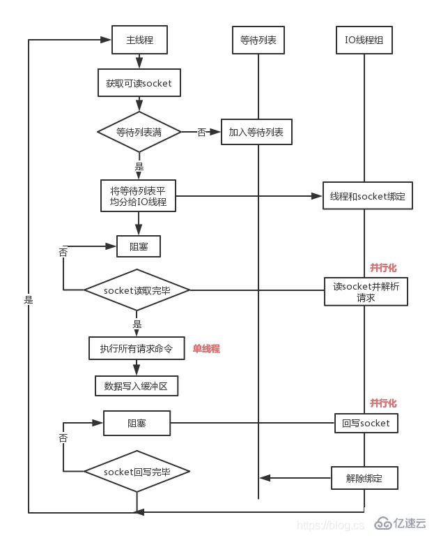 redis 6.0版本新特性有哪些