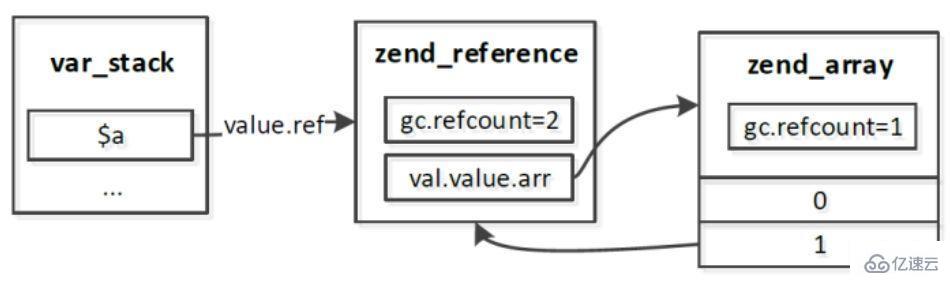 php7垃圾回收机制的示例分析