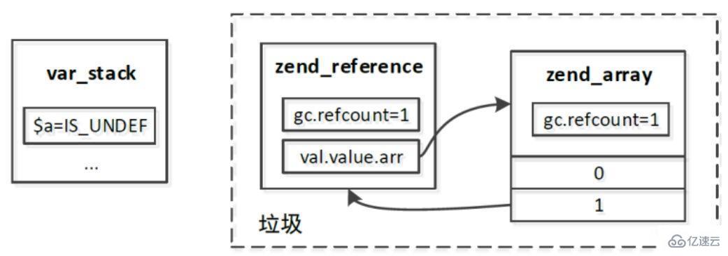 php7垃圾回收機(jī)制的示例分析