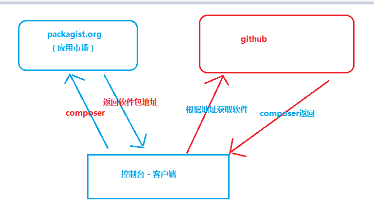 如何在Laravel中安装composer