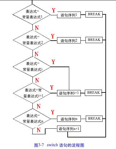 如何在C语言中使用switch语句