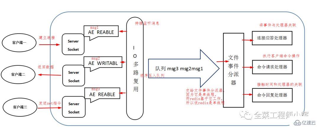 為什么說redis是單線程的