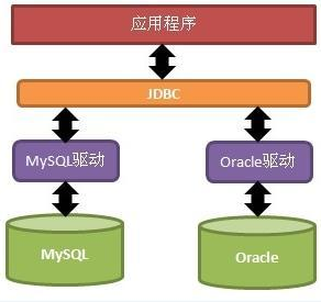 如何在Java中操作JDBC连接数据库