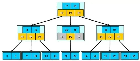 在MySQL中使用B+樹作為索引結構的好處有哪些