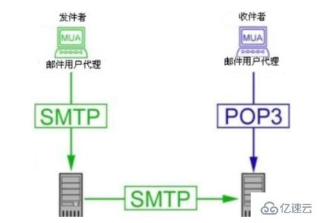 怎么在outlook服务器中设置pop3服务