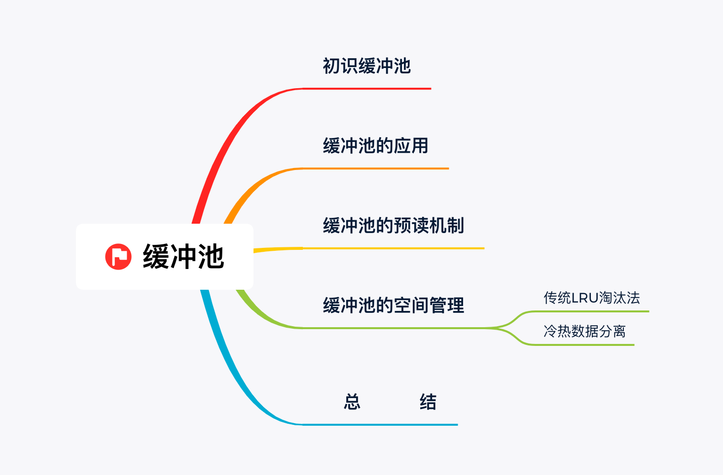 MySQL中缓冲池的作用是什么