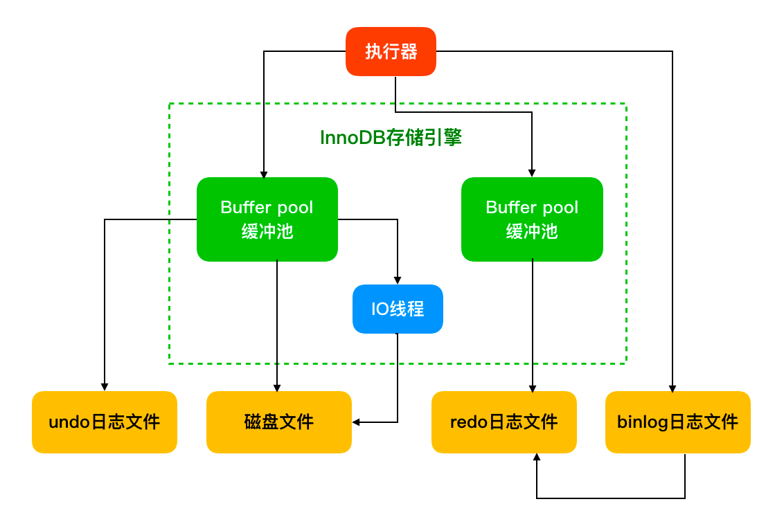 MySQL中缓冲池的作用是什么