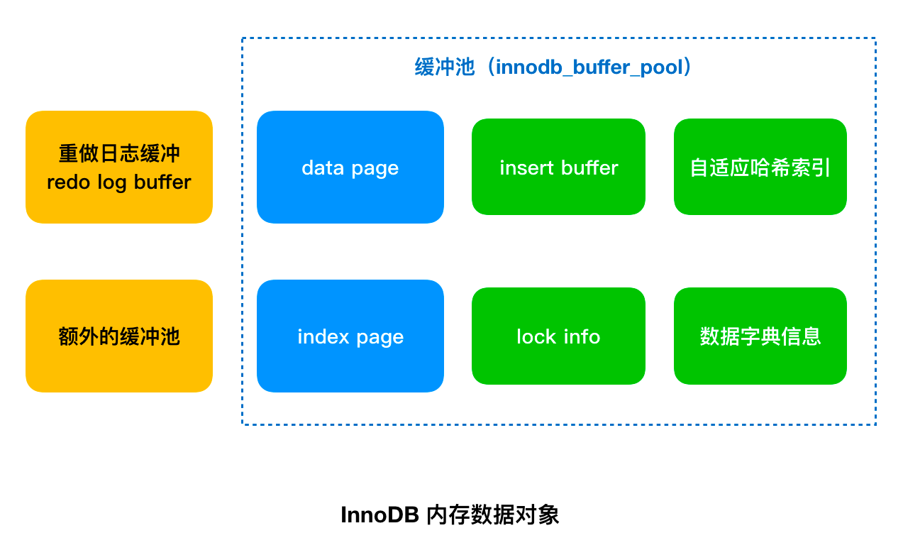 MySQL中缓冲池的作用是什么