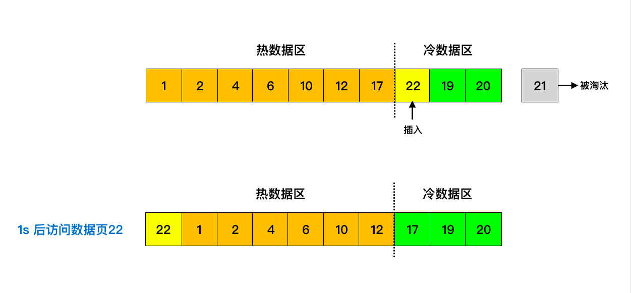 MySQL中缓冲池的作用是什么