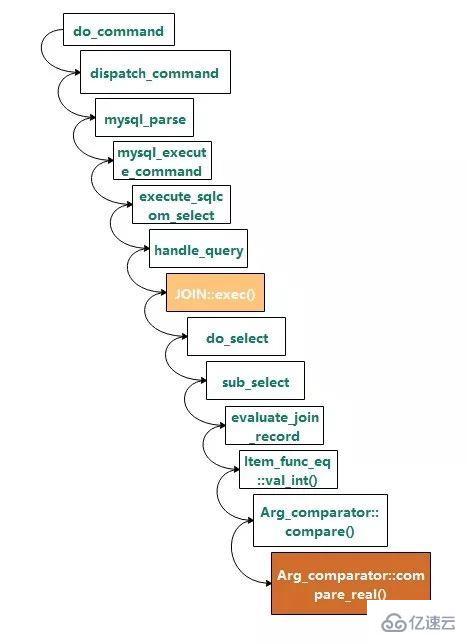 MySQL中隐式转换的示例分析