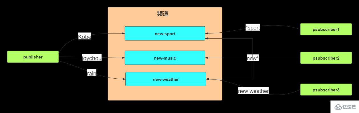 redis的高级特性有哪些