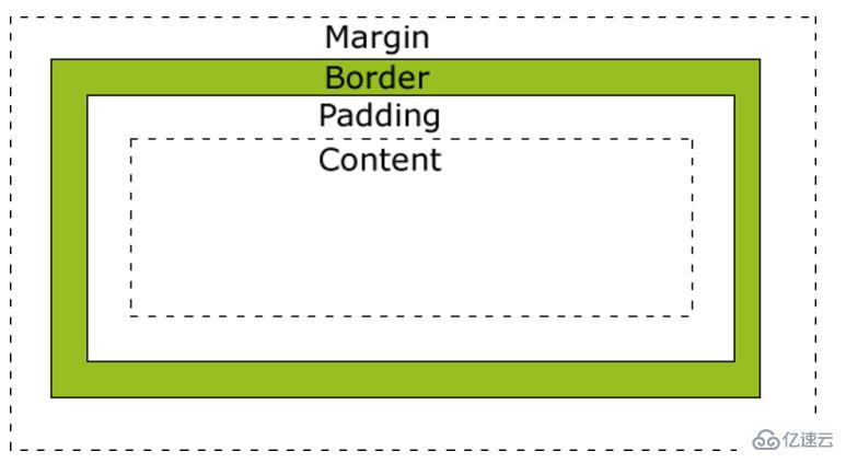 css中margin和padding有哪些区别