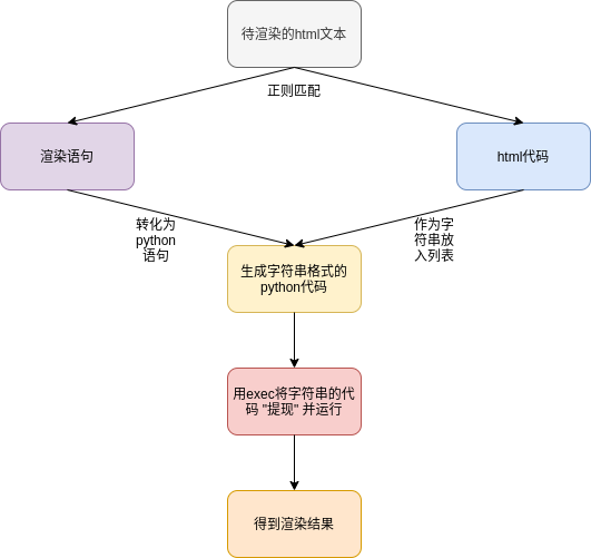 利用python怎么编写一个模板引擎