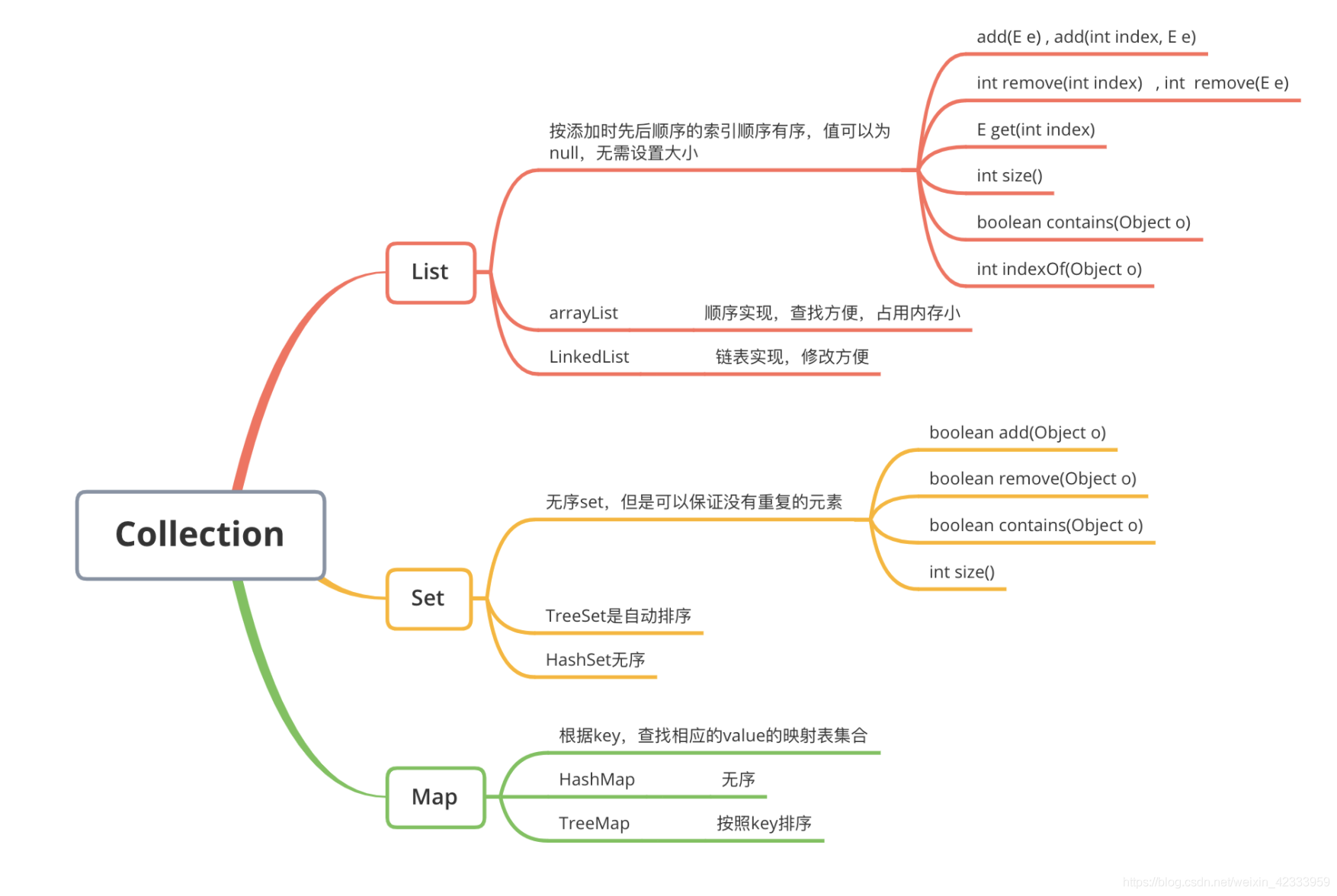 Map、Set、List怎么在java項目中使用